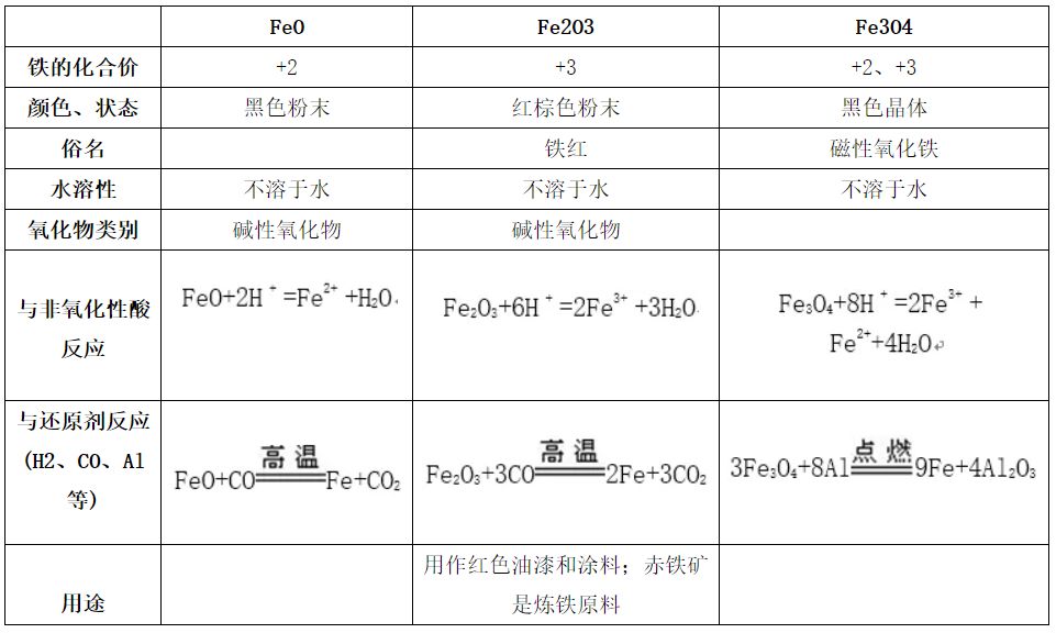 【备考】化学复习:铁,铜,镁,铝及其化合物知识点汇总