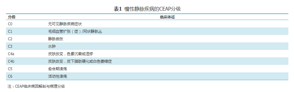 【专家论坛】下肢慢性静脉疾病的诊断和基层防治策略_功能