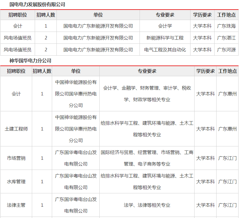 国企湛江有职位国家能源集团2020年校招公告广东招聘49人