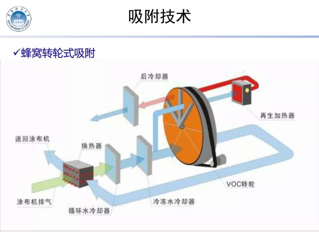 华南理工大学叶代启挥发性有机物vocs治理技术67页ppt详解