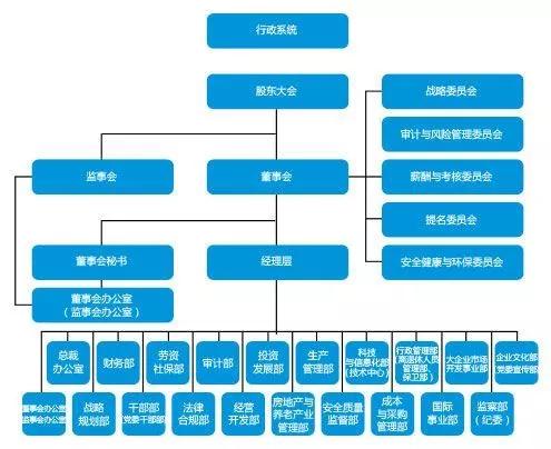 中铁中铁建中建中交等央企最新组织架构全梳理201911最新版