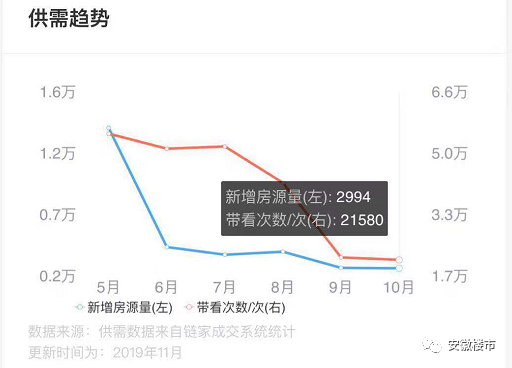 突發貝殼恐要涼樓市新政擬出臺新房渠道佣金比例不得超25合肥中介和