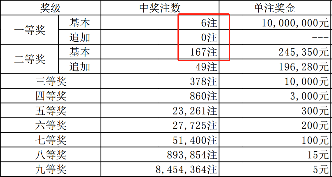 原創19129期大樂透開獎結果頭等獎6注這5地上榜