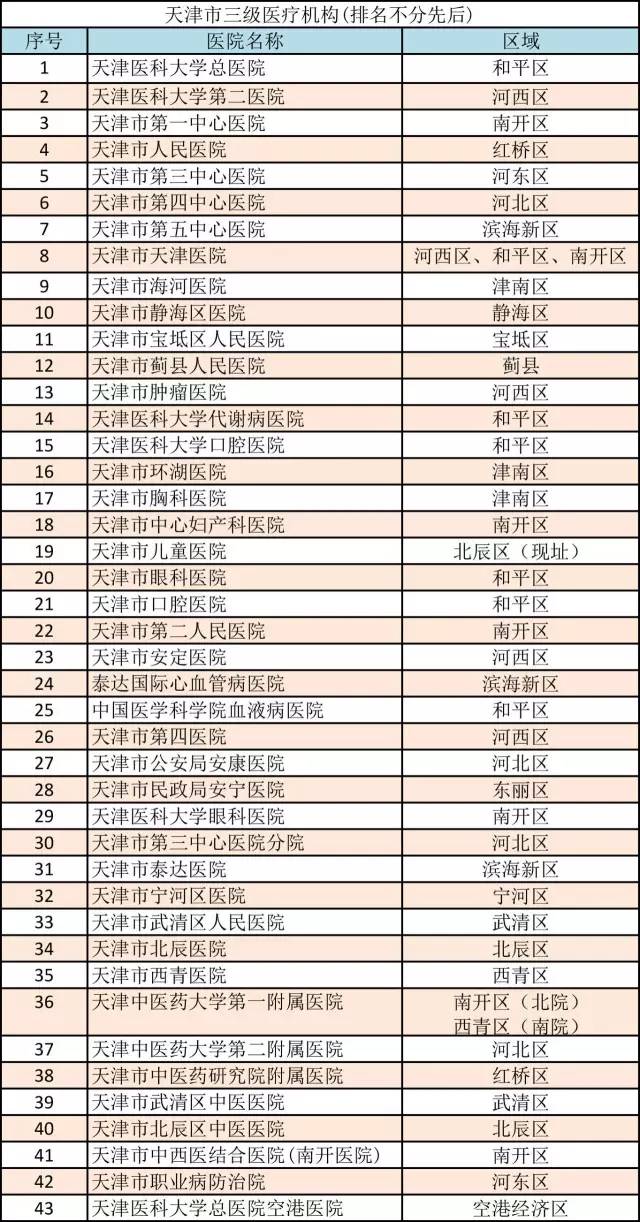 天津医院北京看病指南必知-天津哪个医院可以用北京医保 