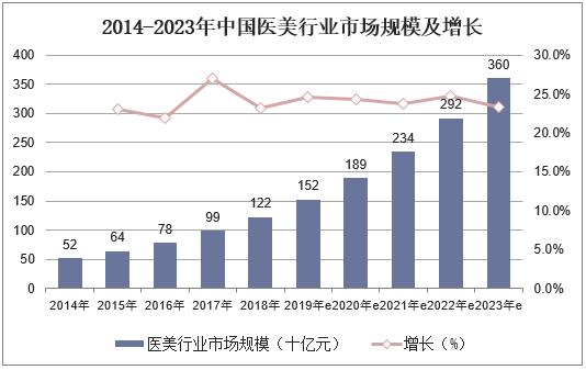 2019年中国医疗美容行业竞争格局,行业步入健康发展轨道「图」