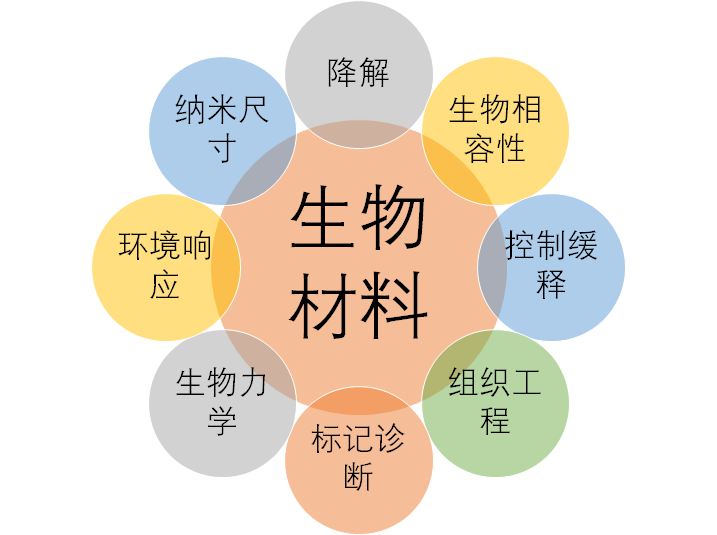 百替生物—生物材料研究整体解决方案