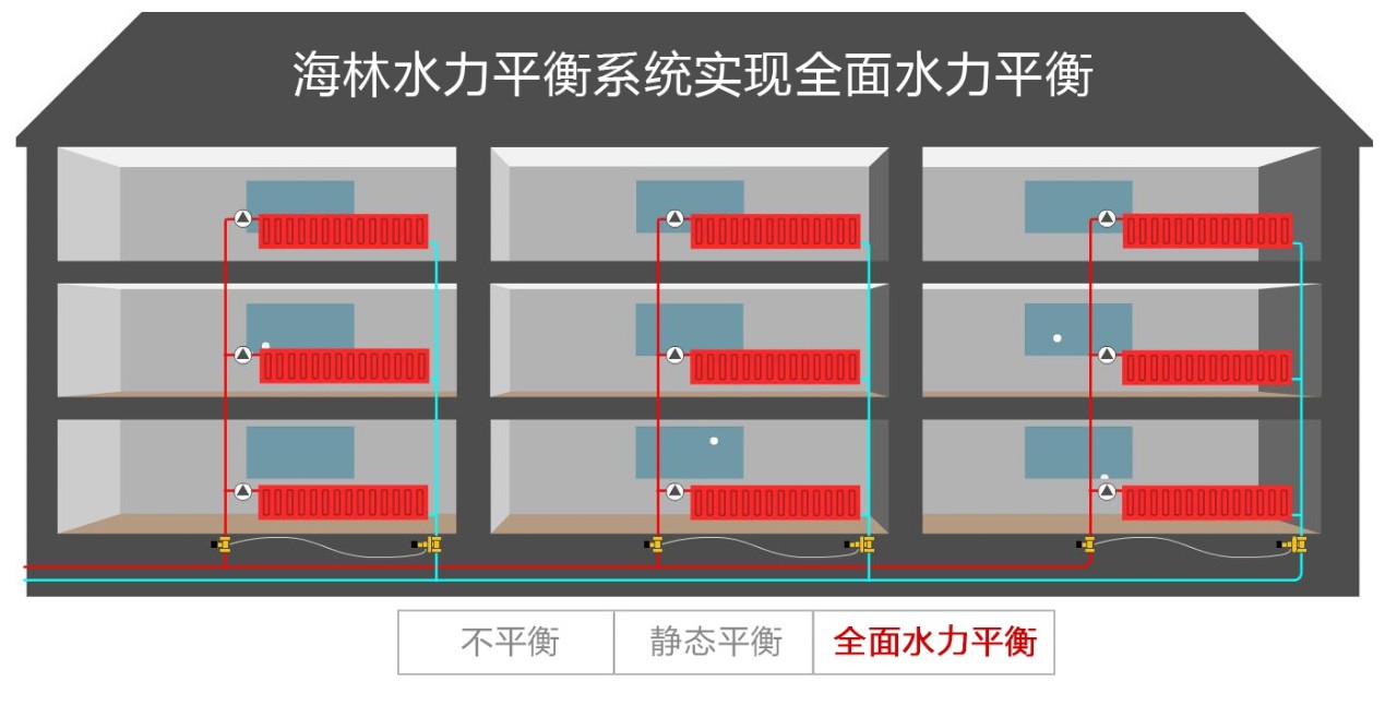 构建舒适节能建筑环境海林节能全面水力平衡系统