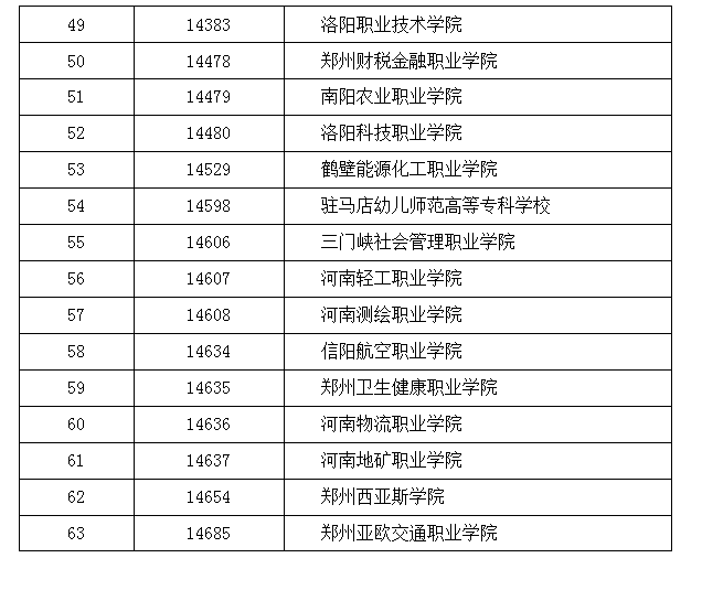 河南省2019年高职扩招二次单招高校名单