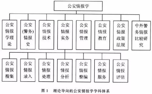 聊一聊我眼中的公安情报学即公安情报学科普