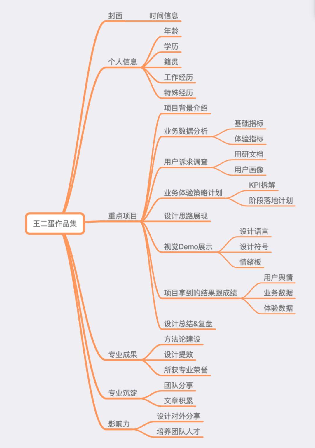 王二蛋的优秀作品集究竟长什么样?_思路