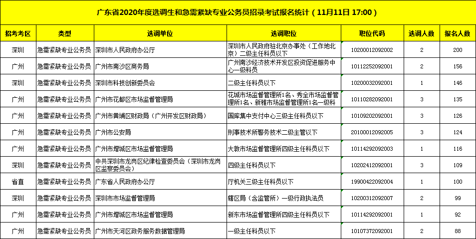 選調生報名人數統計【雙11,優惠上岸全都要!】