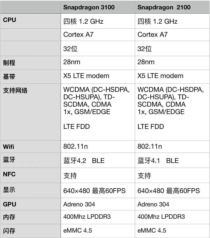 骁龙 3100 wear 发布于 2018 年 9 月,小米此次使用的是高通骁龙 3100