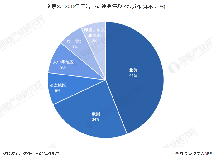 2019年中国洗发护发行业市场现状及发展趋势分析个性化和农村潜在基本