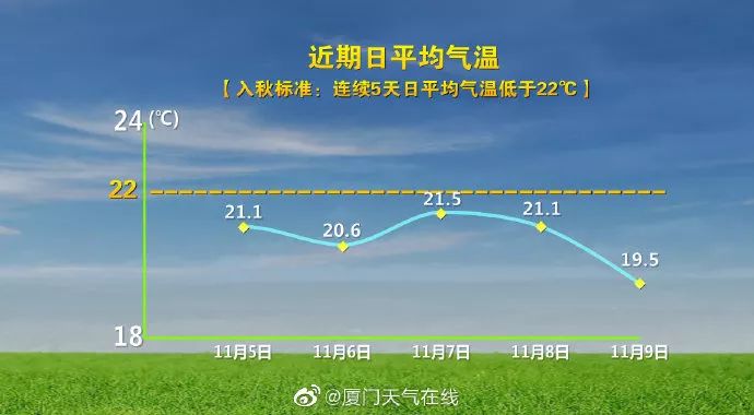 又一波強冷空氣來襲廈門氣溫跌至1開頭還有明天上班請提早一小時因為