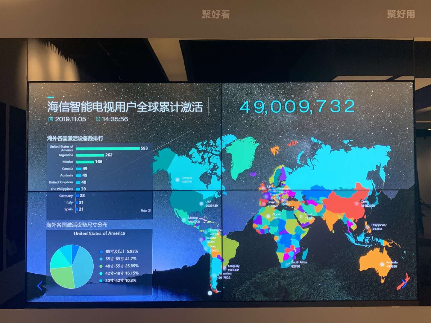 《海信互联网电视海外用户突破1100万！》