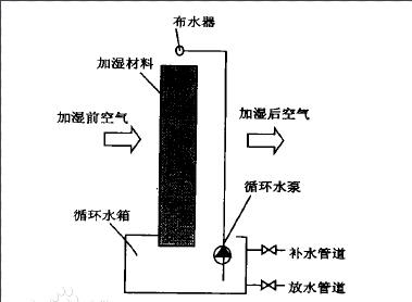 湿膜加湿机
