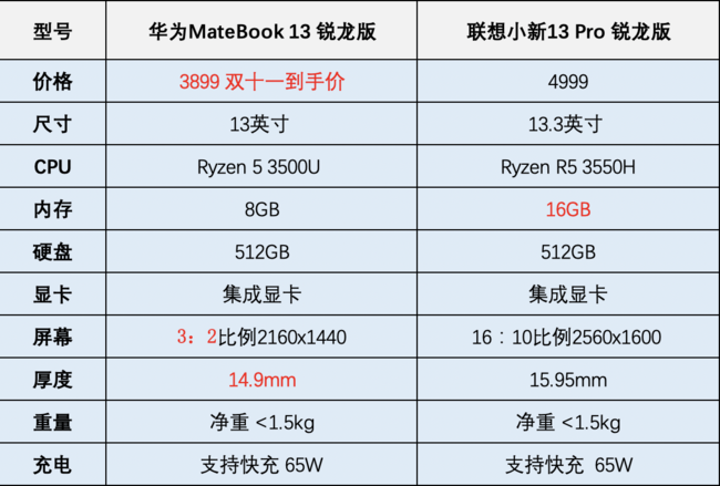 轻薄本质价比之争 华为matebook 13锐龙对比联想小新13 pro