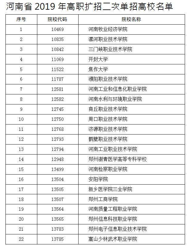 河南省2019年高職擴招二次單招高校名單