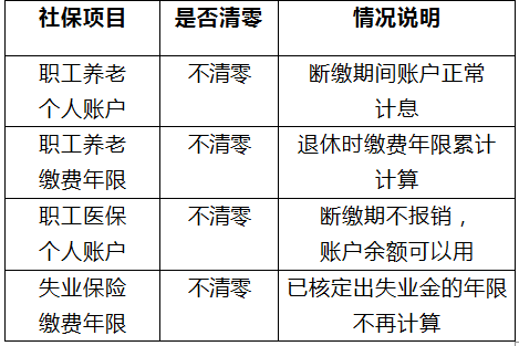 2019 社保大變!斷繳一次,這些資格將立即清零!