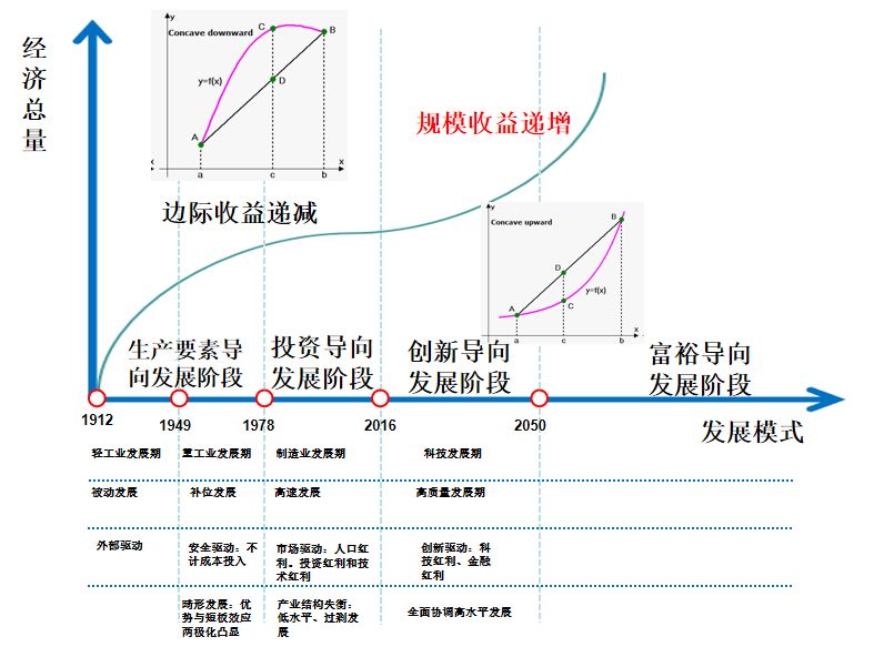 波特发展理论模型下的我国经济发展路径中国开启创新驱动新时代基于对