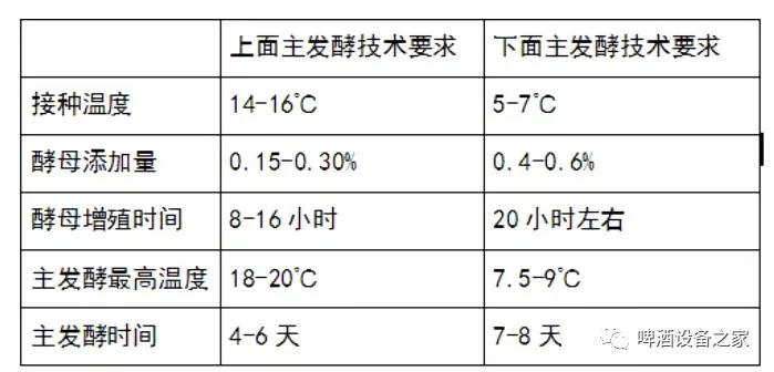 【豪鲁精酿】精酿啤酒的发酵工艺