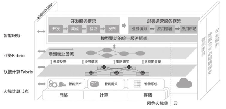 邊緣計算核心技術辨析