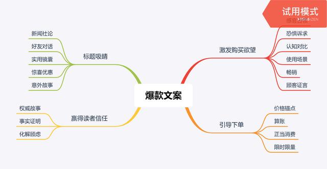 爆款文案框架以下附上我的讀書筆記思維導圖:《爆款文案》著於前奧美