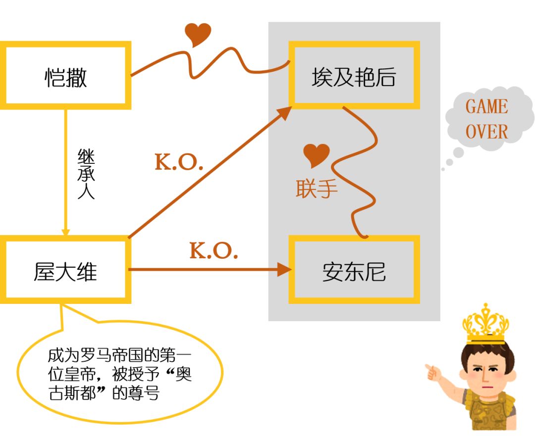 (1)罗马共和国末期的重要关(八)系(卦)知识点:恺撒和屋大维是古罗马