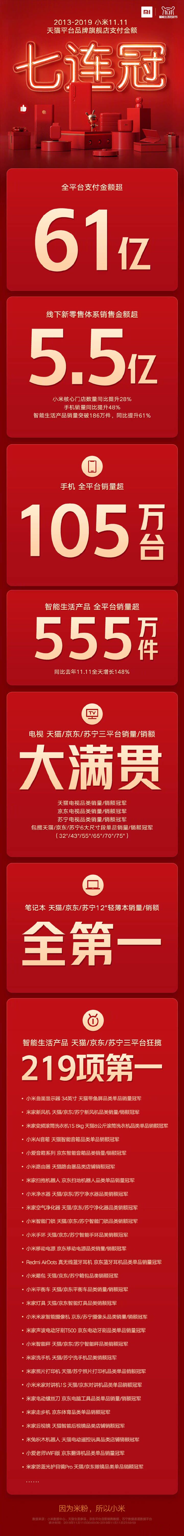 《双11销售超61亿元，智能生活领先者小米AIoT设备全平台销量555万件包揽219项第一》