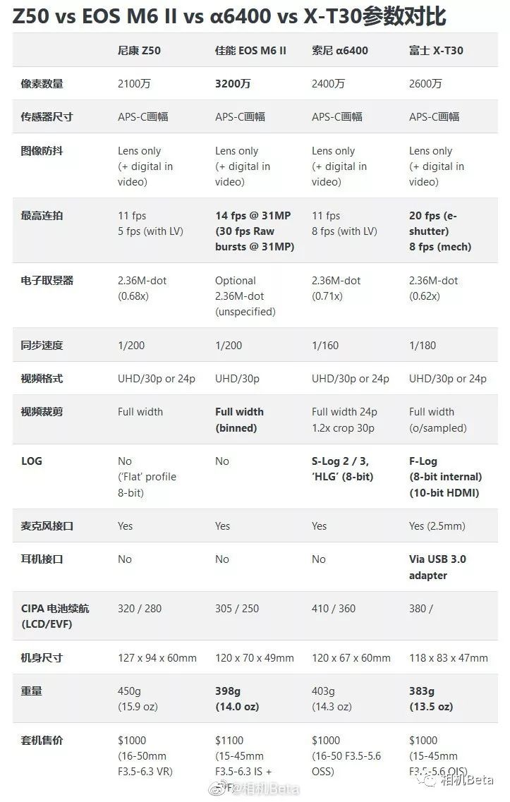 主流aps-c画幅微单相机参数, 体积对比尼康z50 vs 佳能eos m6 ii vs