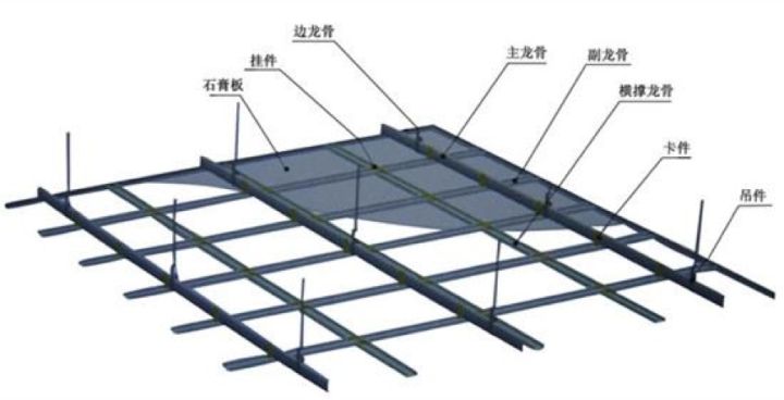 石膏板吊顶安装的施工方法