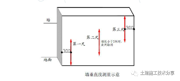 a黑色墨线,每尺位置弹线1m长,并盖印章(1)墙面垂直度标识线b印章制作