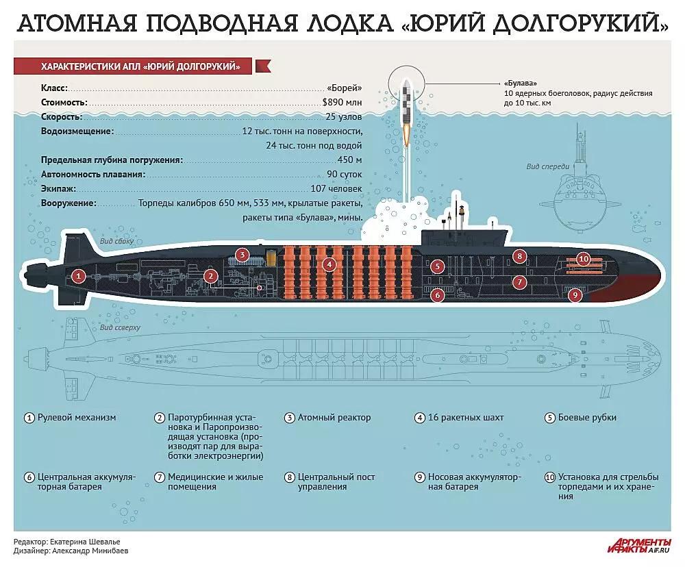 俄罗斯最先进核潜艇——955型"北风之神"级