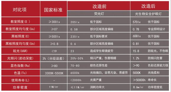 光生物安全護眼教室照明標準——哈工大光電9.其他光汙染7.