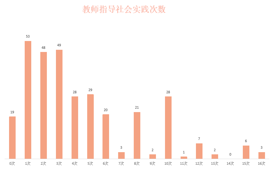 上应资讯2019大学生社会实践大数据来啦