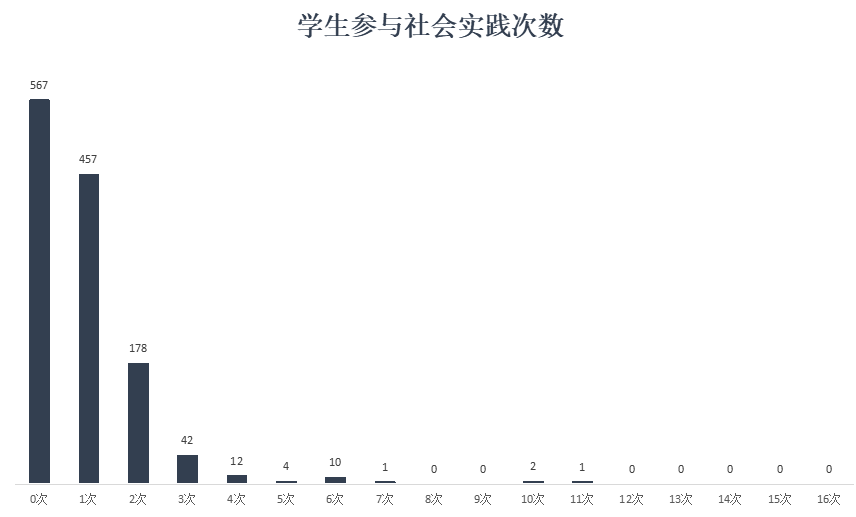 上应资讯2019大学生社会实践大数据来啦