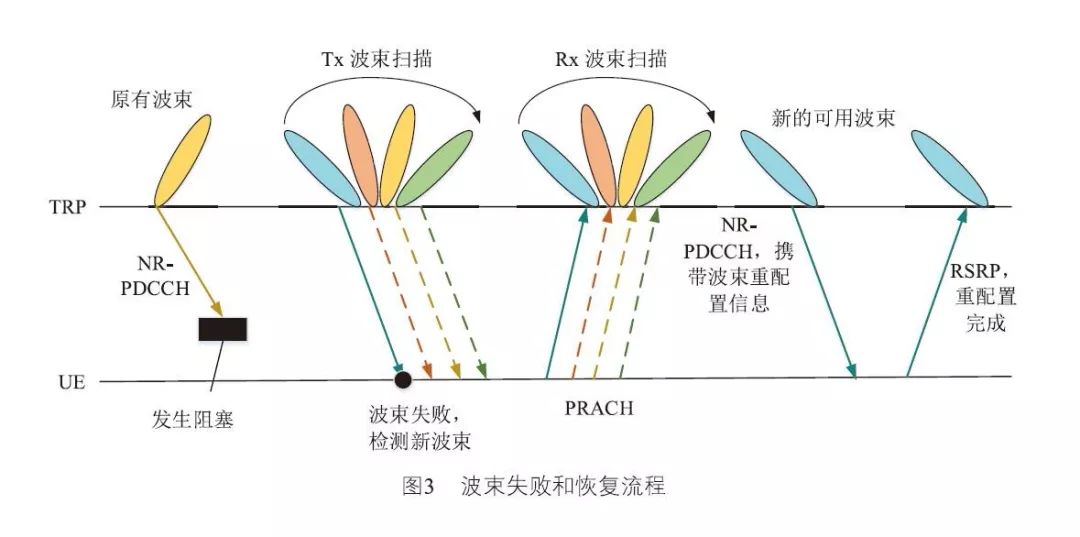 5g毫米波关键技术研究和发展建议