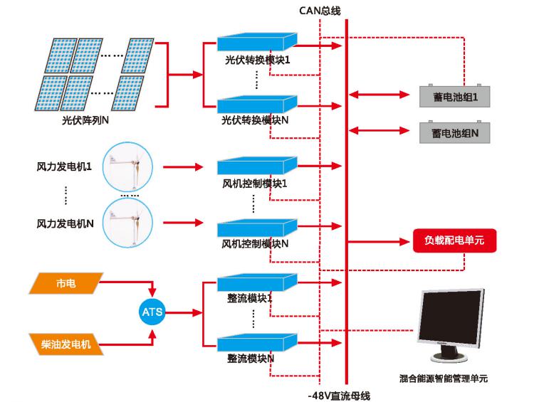 互补供电系统示意图我司通信基站风光互补供电系统由fd系列风力发电机