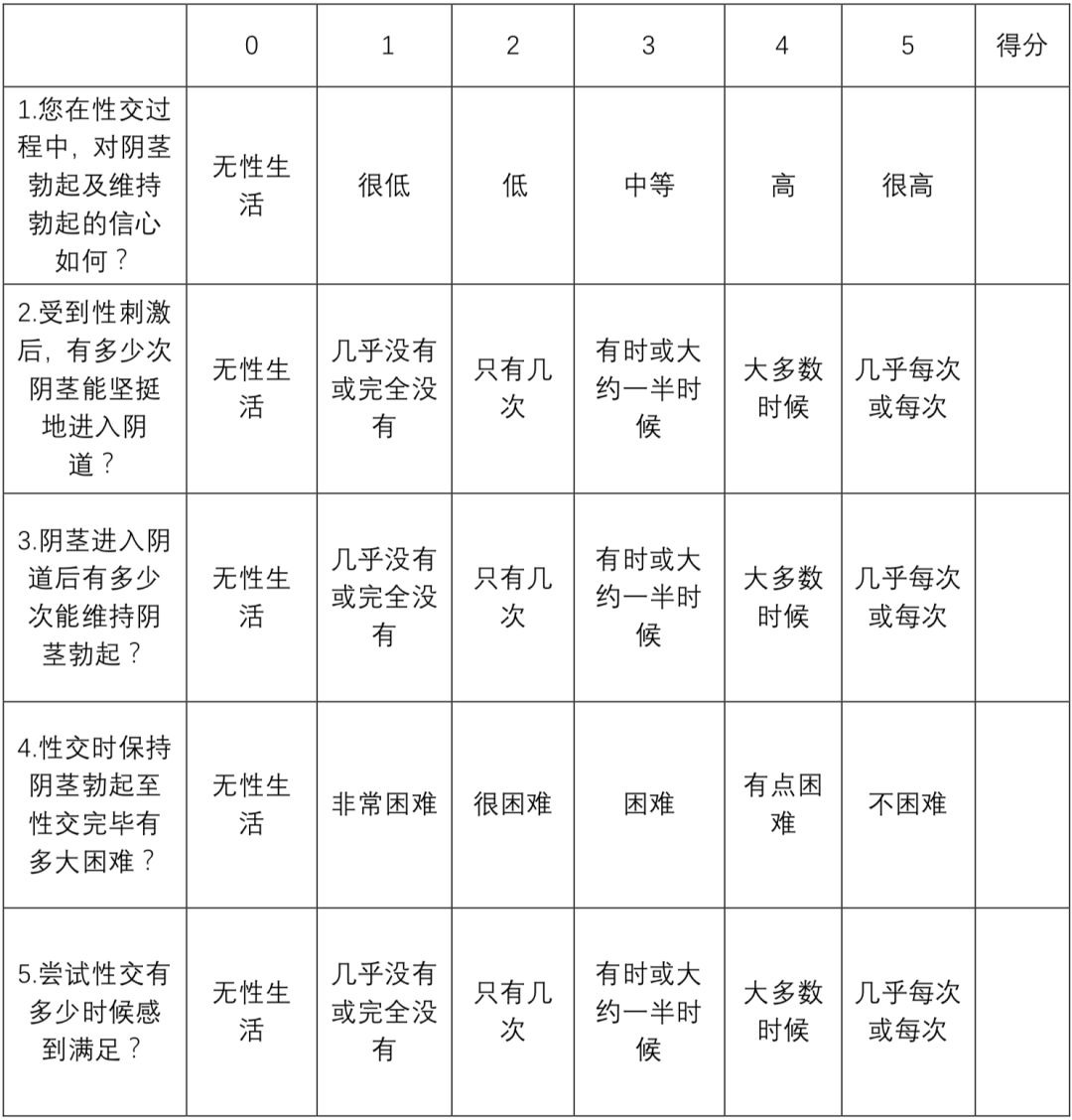 a. 通过iief-5表格自测如何评估自己是否"阳痿"?
