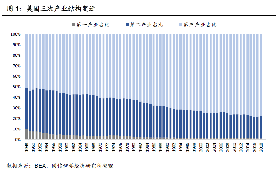 从三次产业的结构来看,在19世纪90年代之前,美国经济一直以农业为重心