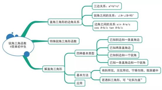 下面以初中數學銳角三角函數為例,來畫一棵