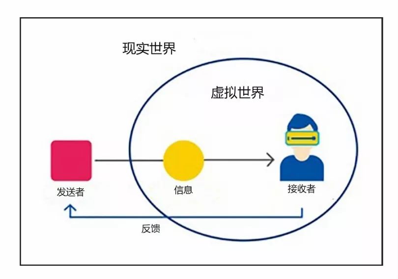 区别于传统新闻生产模式,"沉浸式新闻"传播模型和vr新闻结构模型究竟