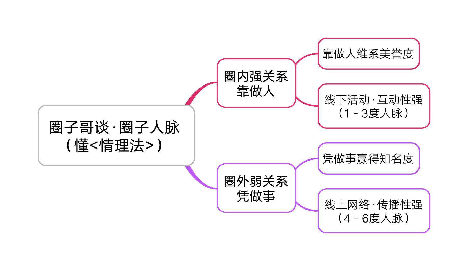 人脉梳理图图片