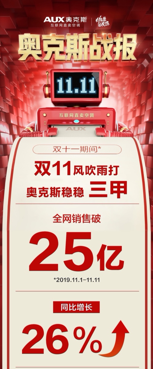 奥克斯互联网直卖空调，双11引领行业共同优质优价-家电圈官网