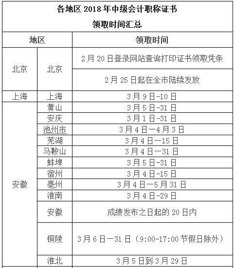 2019年中级会计证书何时领取刚刚官方说法来了