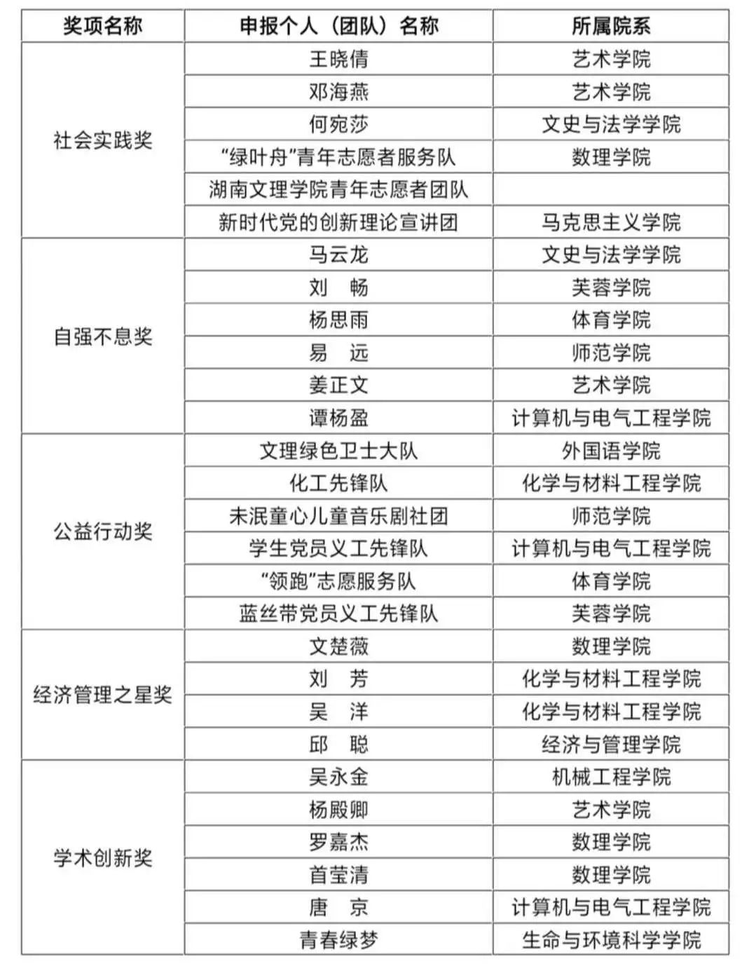 湖南文理学院2019年度"芙蓉学子·榜样力量"优秀大学生