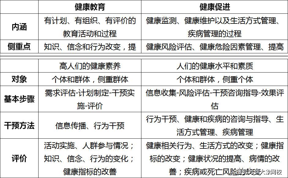 2019三级健康管理师第六章健康教育学第一节考点汇总(大象网校)