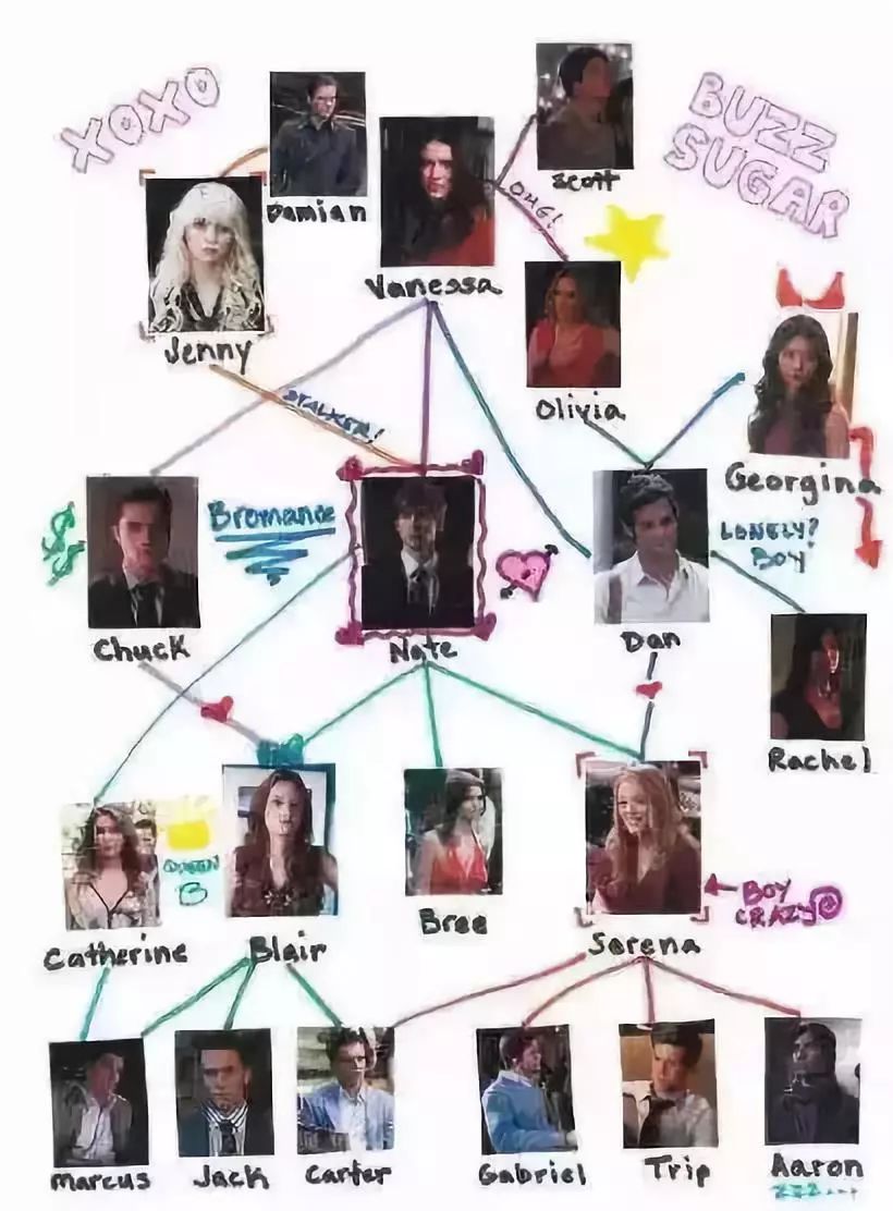 《绯闻女孩》也让剧粉见识到了美剧里abcd排列组合式的人物关系玄学