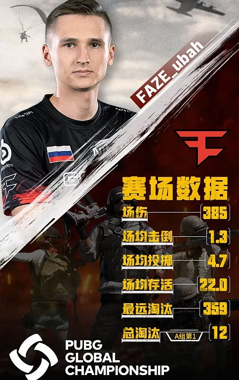 绝地求生:ubah成为小组赛关键选手,场均385的伤害,不愧是枪男_faze