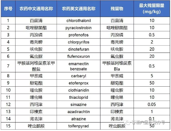 西玛津,印楝素和莠去津等9种,未登记的农药丙溴磷,毒死蜱和氟虫脲则是